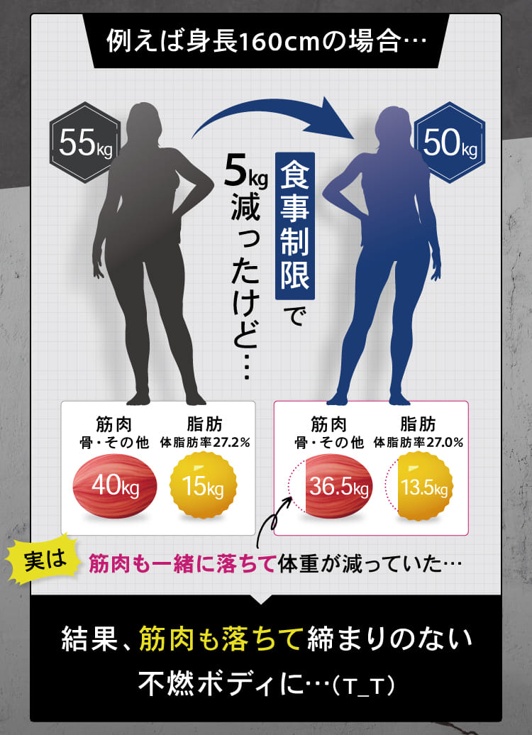 結果、筋肉も落ちて締まりのない不燃ボディにボディに・・・