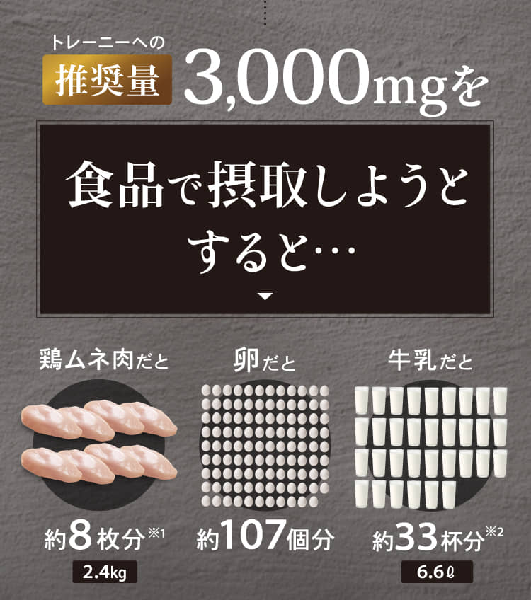 トレーニーへの推奨量3,000mgを食品で摂取しようとすると…