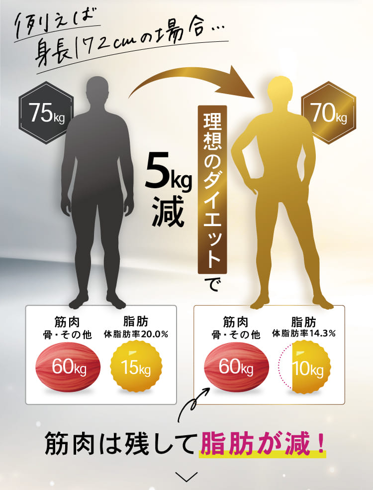 筋肉は残して脂肪が減！